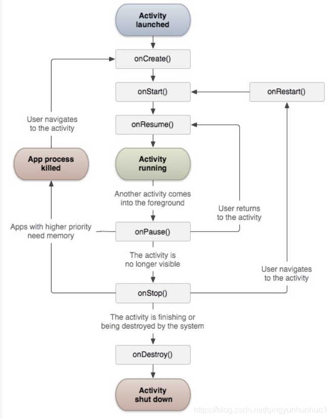 Activity 生命周期图