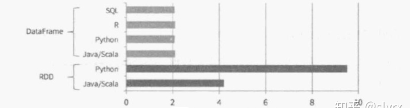 pyspark的DataFrame处理速度对比Scala中的DataFrame_spark中 scala和python速度对比图-CSDN博客