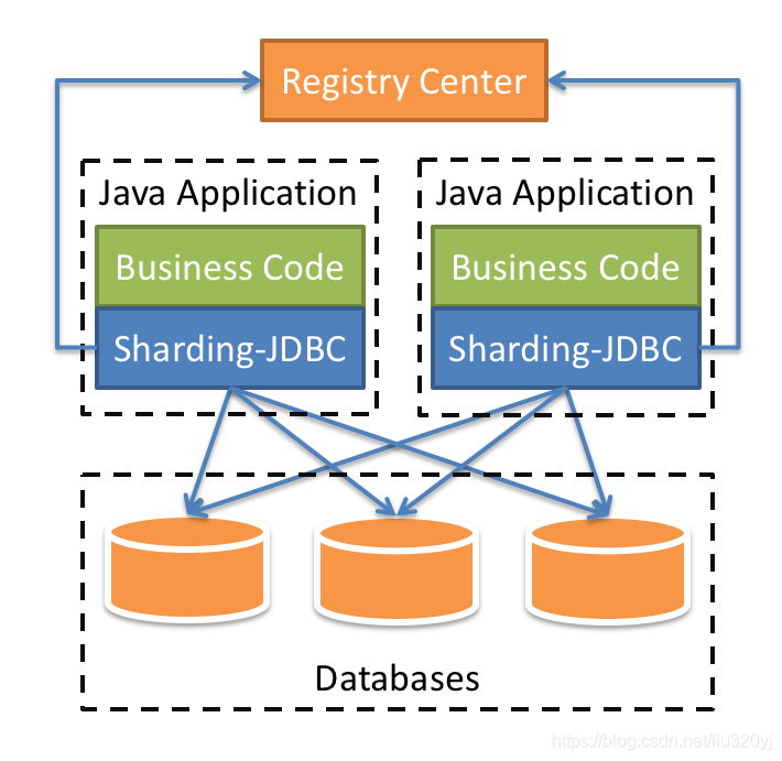 ShardingJDBC分库分表