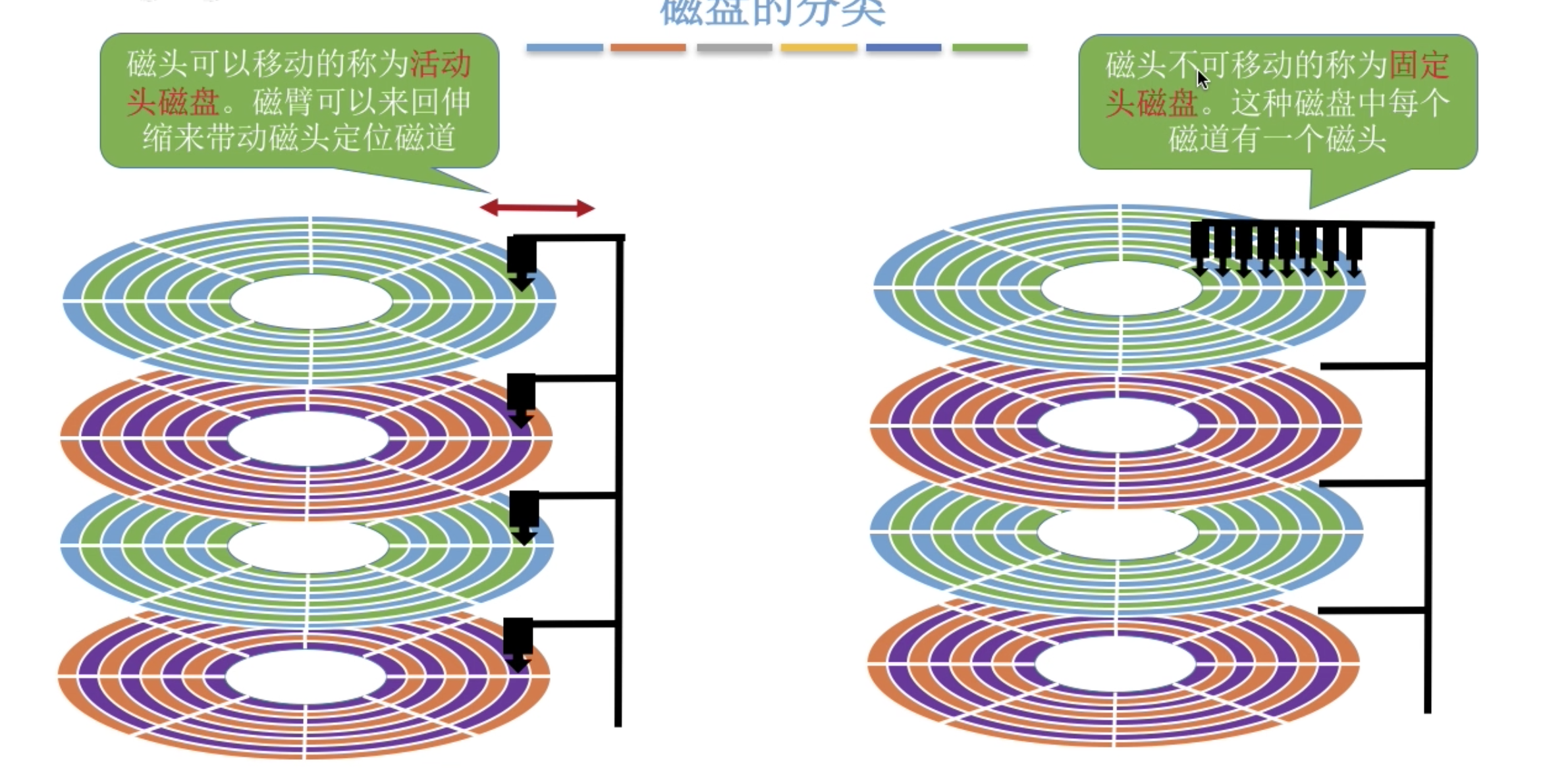 操作系統磁盤組織與管理