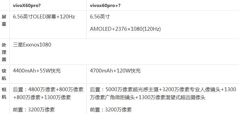 vivox60pro和vivox60pro 的区别