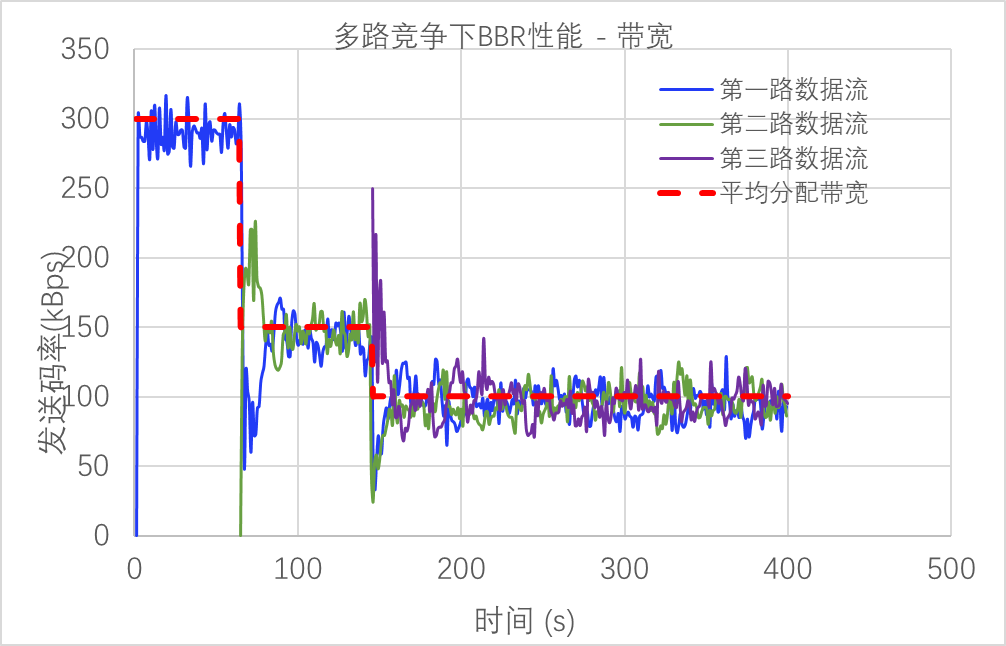 多路競爭-寬頻