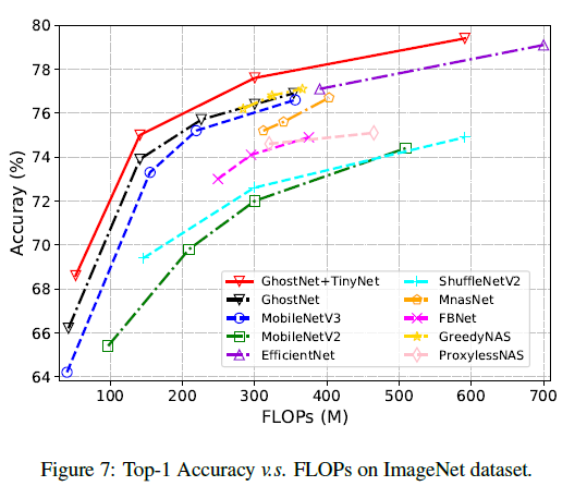 NeurIPS 2020-TinyNets-轻量级模型 | Model Rubik‘s Cube: Twisting Resolution, Depth and Width for TinyNets