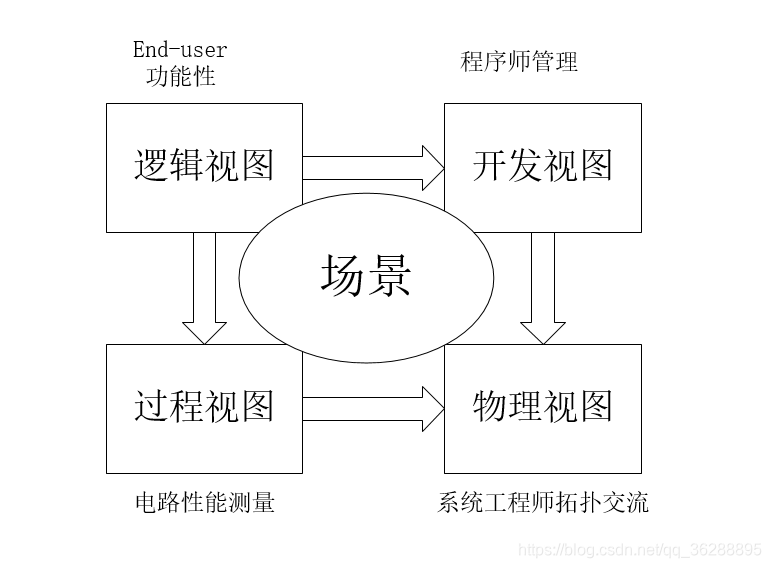 Rational “4+1”视图模型