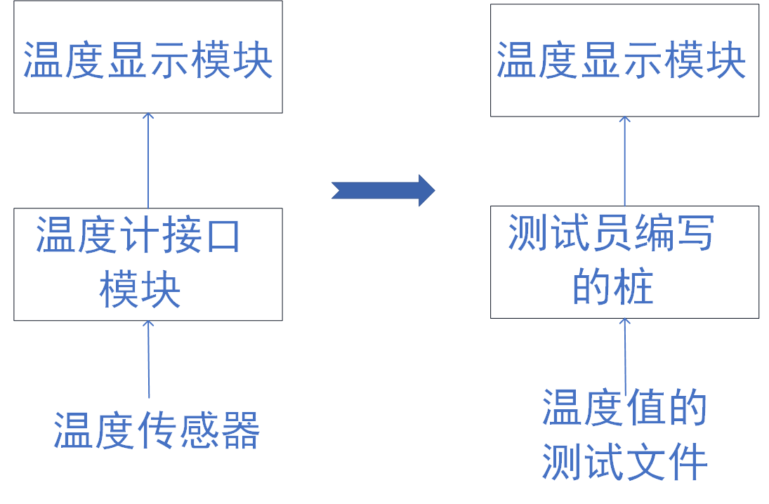 测试基础-动态白盒测试