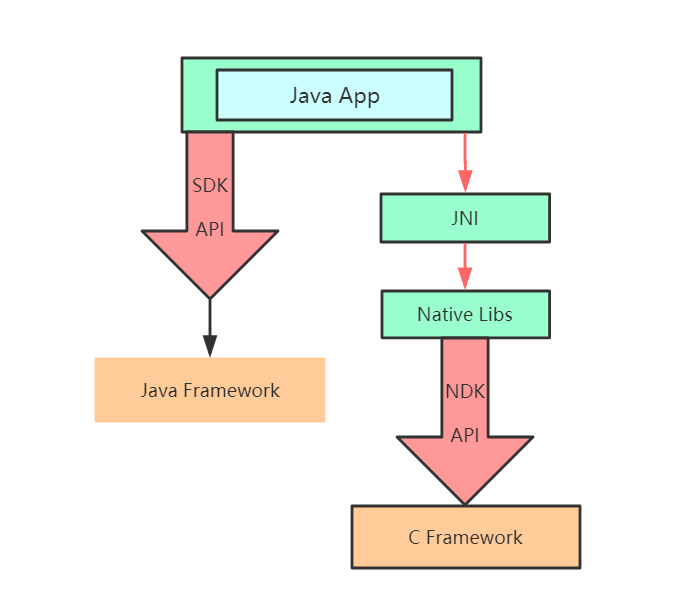 Jni Java Android JNI开发深度学习_luo_boke的博客-CSDN博客_android jni开发