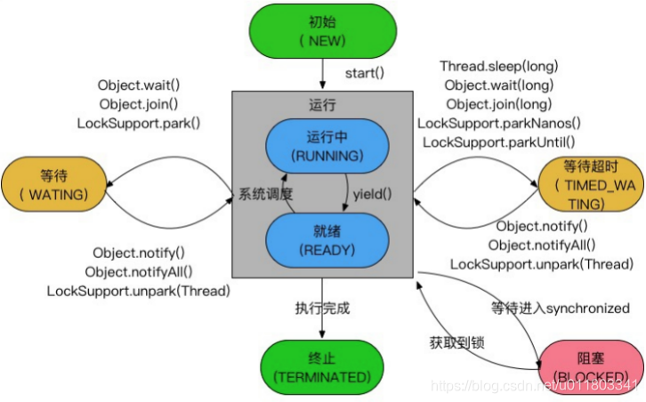 多线程面试重点