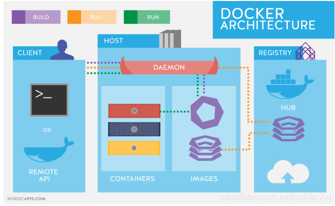 docker安装，镜像与容器操作