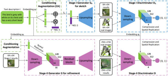 StackGAN架构