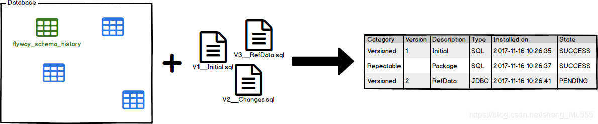 flyway 数据库sql语句的版本控制