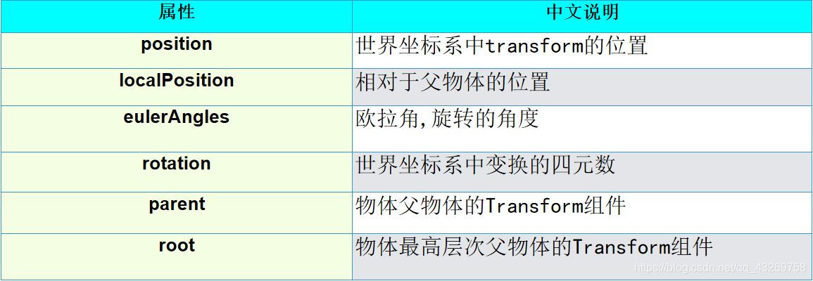 Unity:Transform类常用属性和方法_unity weightedtransform-CSDN博客