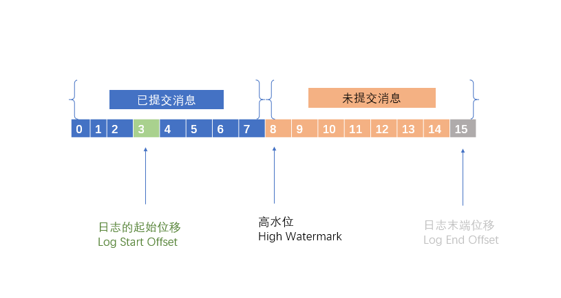 offset的区别