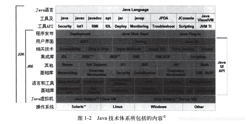 Java技术体系所包含的内容