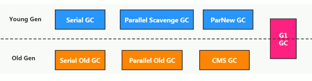 经典的7种GC