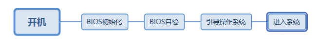 传统Legacy BOIS启动方式