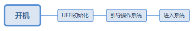UFEI启动方式