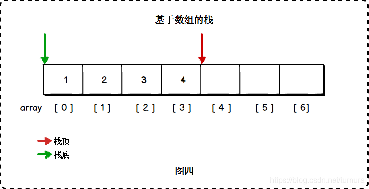 当以数组为底层数据结构时，通常以数组头为栈底，数组头到数组尾为栈顶的生长方向：