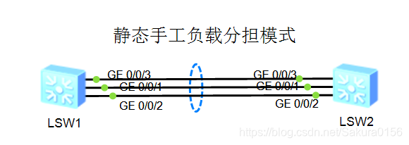 手工负载分担