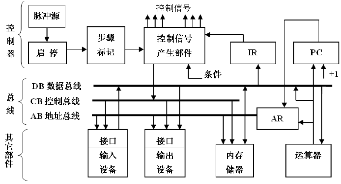 cpu 连理o 2020-11-10 10:02:58 1 收藏 分类专栏: 计算机组成原理