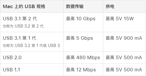 一文懂USB数据及供电协议