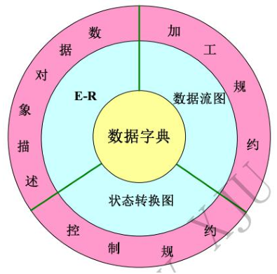 软件工程导论复习整理（第一、二、三章）