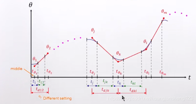 红色部分就是 via points