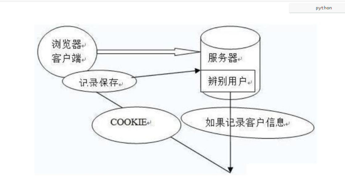 JWT原理,COOKIE,SESSION