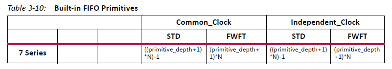 Xilinx FIFO Generator 需要注意Actual Depth