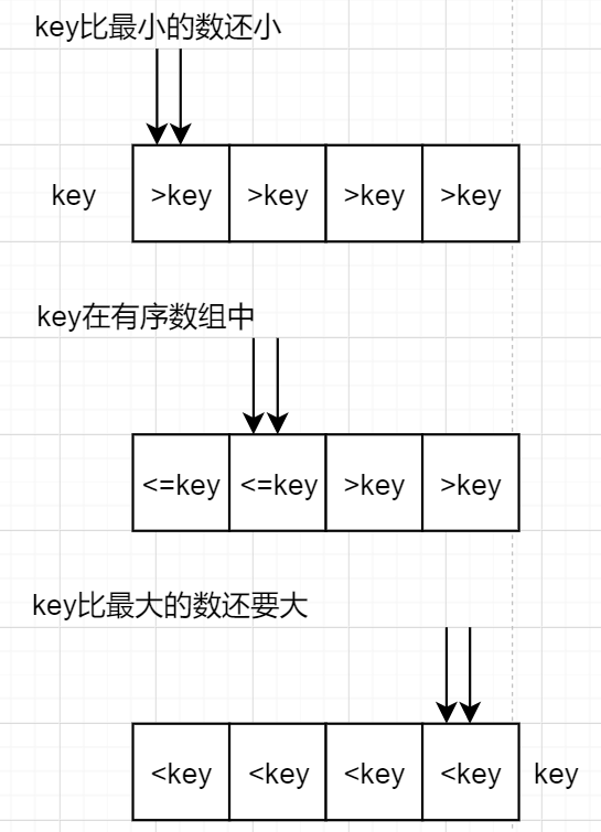 你真的会写二分查找吗——变种二分查找