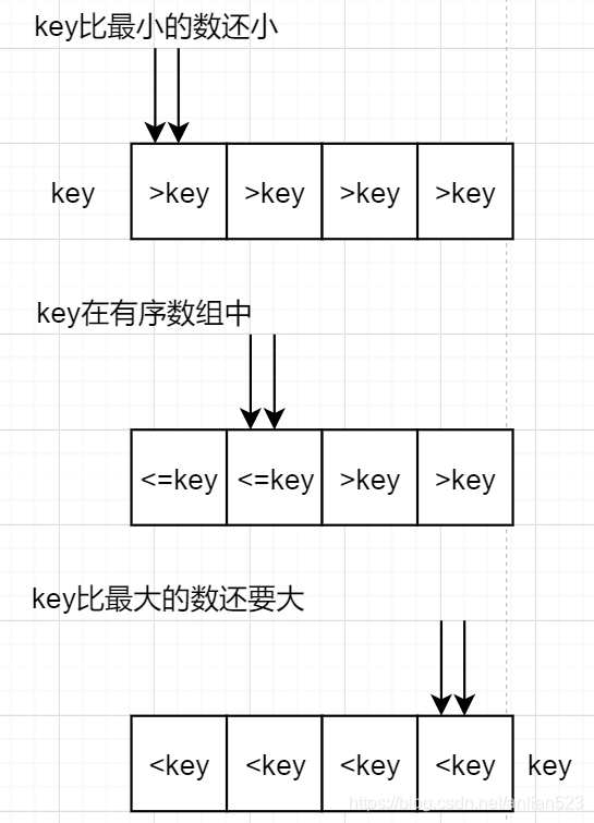 你真的会写二分查找吗——变种二分查找