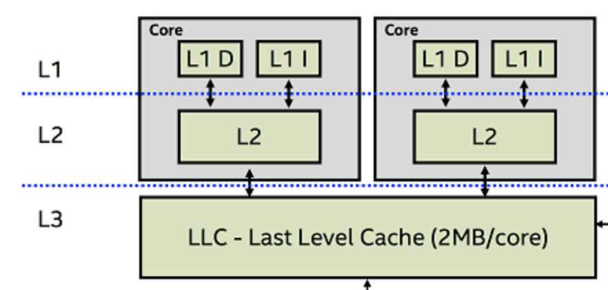 Cpu level 1 cache где находится msi