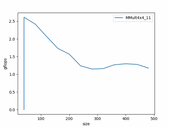 4x4_11 gflops