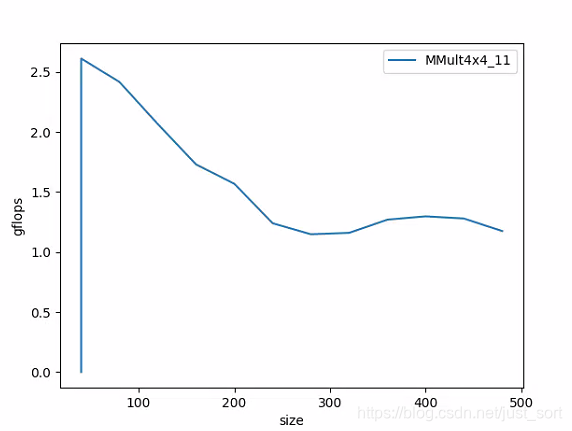 4x4_11 gflops