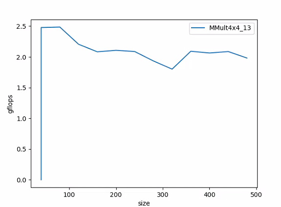 4x4_11 gflops