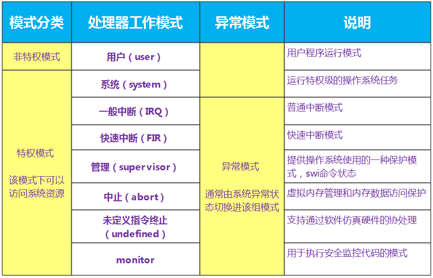 ARM处理器工作模式