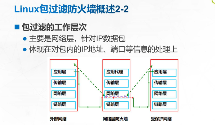 linux防火墙基础