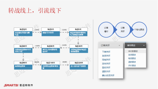 Smartbi：新消费拐点来临，零售业数据化运营势在必行