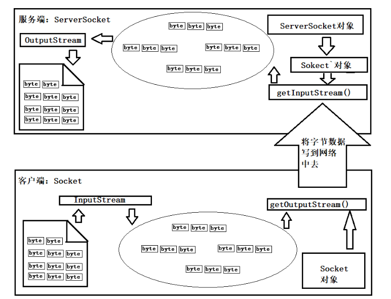 Getting started with java (network programming) - Programmer Sought