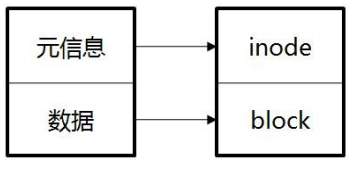 inode和block