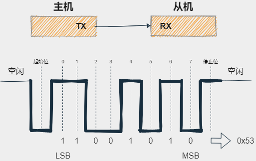 串口传输的过程