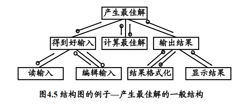 软件工程--第五章-- 总体设计