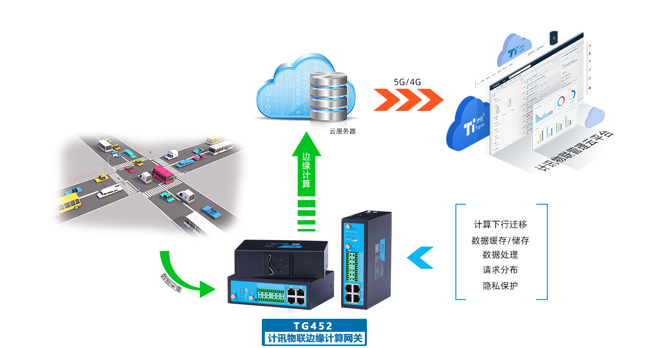 邊緣計算網關物聯網通信神器