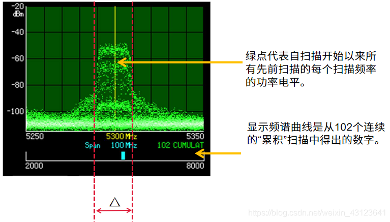图6.使用“ CUMULATIVE”跟踪模式的PtP 5GHz TDD无线电信号扫描