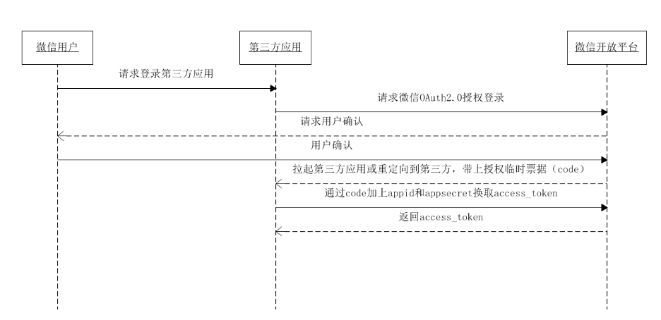 vue微信登录最佳实践_vue分享到微信朋友圈「建议收藏」