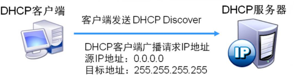 客户机请求 IP 地址