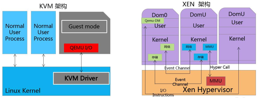 虚拟化架构KVM和XEN对比