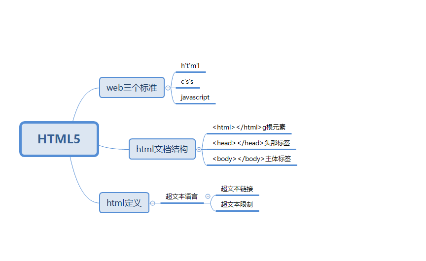 html思维导图怎么画图片