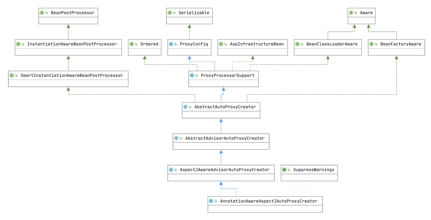 Spring source code analysis AOP (1) @EnableAspectJAutoProxy's mission ...