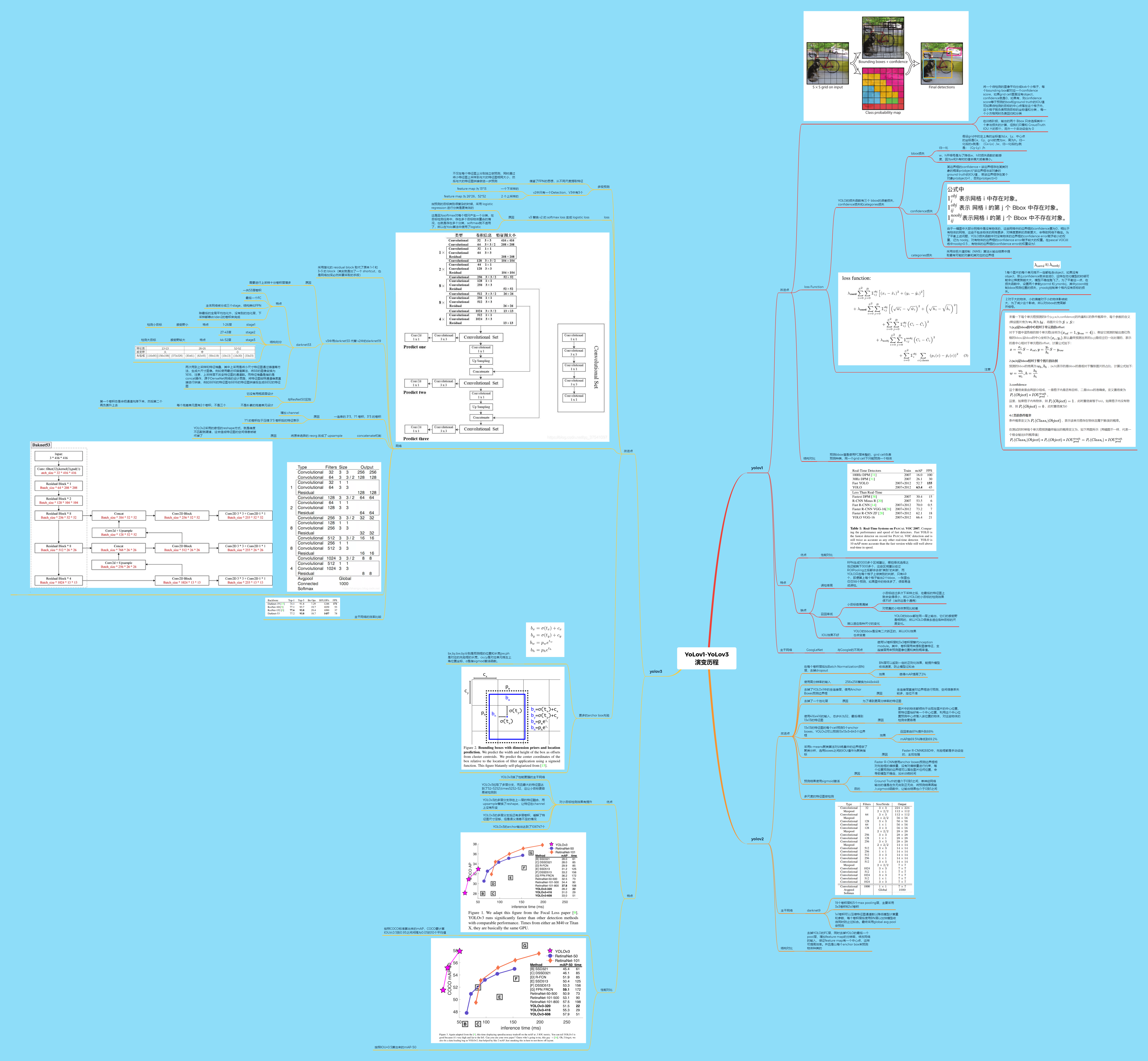 YoLov1-YoLov3演变历程(思维导图)