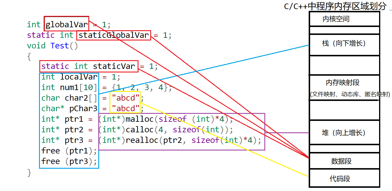 CCC memory management